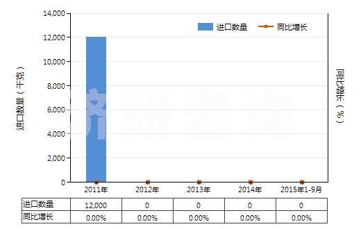 2011-2015年9月中國五氯化磷(HS28121045)進(jìn)口量及增速統(tǒng)計